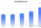 浙江车企成智能车最强隐形冠军：年营收2400亿 利润166亿