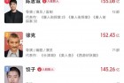超越张艺谋 《哪吒2》饺子位列中国导演票房榜前三