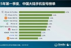 国内手机出货量前十出炉：iPhone遥遥领先！REDMI K80成唯一上榜国产旗舰