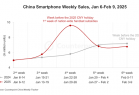 国补太香！1月中国手机销量近2900万部：华为、vivo、小米前三