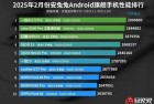 安兔兔2月安卓性能榜出炉：一加Ace 5 Pro登顶榜首