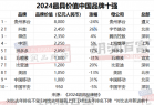 2024胡润品牌榜出炉：茅台8000亿遥遥领先 是华为10倍