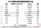 2024最具价值中国民营品牌十强：抖音超越微信登顶 小米第9