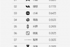小鹏汽车依旧第一！第8周新势力销量榜单出炉