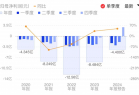 3000亿市值寒武纪依然深陷亏损泥潭：2024年预计净亏损近4亿元