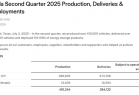 特斯拉全球都不好卖了！二季度交付量大跌13% 已是二连跌