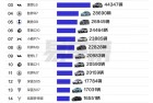 一季度新势力车型销量榜：小米SU7遥遥领先 断档式领先第二名