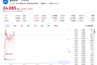 华人CEO上任 英特尔股价大涨18% 创5年来最大涨幅