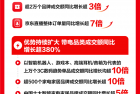 京东618正式开启：苹果、小米、华为等成交额迅速破亿