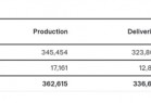 特斯拉第一季度交付量33.7万辆：比上年同期下降13% 开盘股价大跌